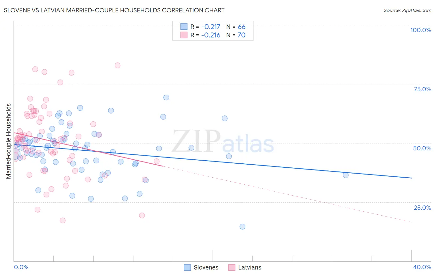 Slovene vs Latvian Married-couple Households