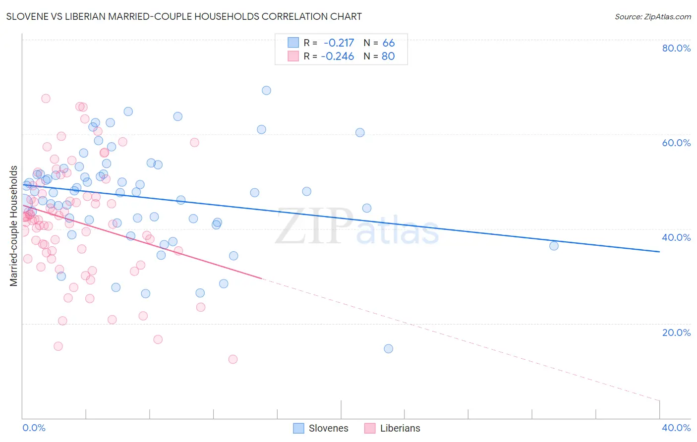 Slovene vs Liberian Married-couple Households