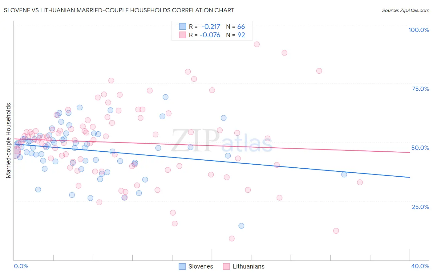 Slovene vs Lithuanian Married-couple Households