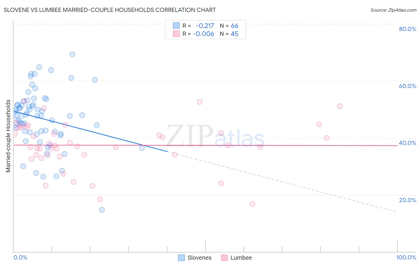 Slovene vs Lumbee Married-couple Households