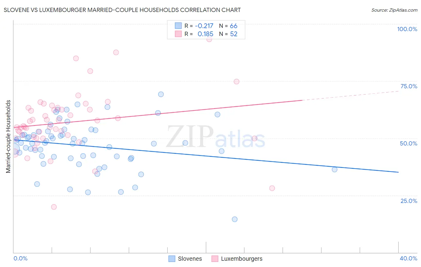 Slovene vs Luxembourger Married-couple Households