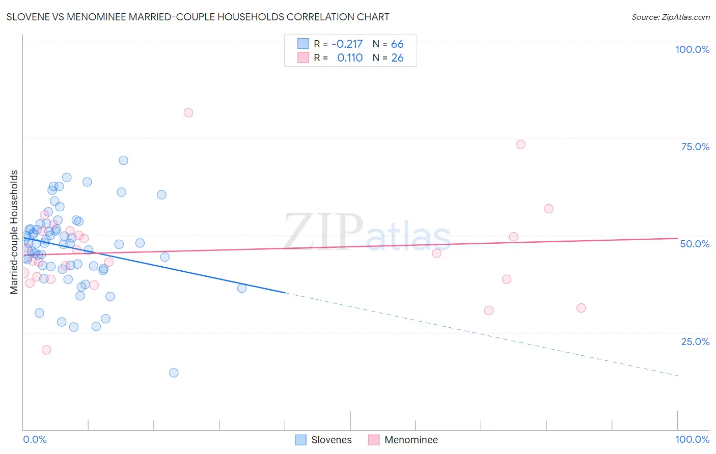 Slovene vs Menominee Married-couple Households