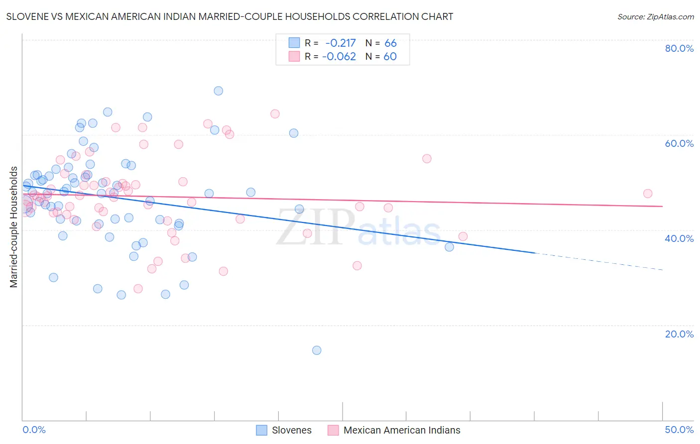 Slovene vs Mexican American Indian Married-couple Households