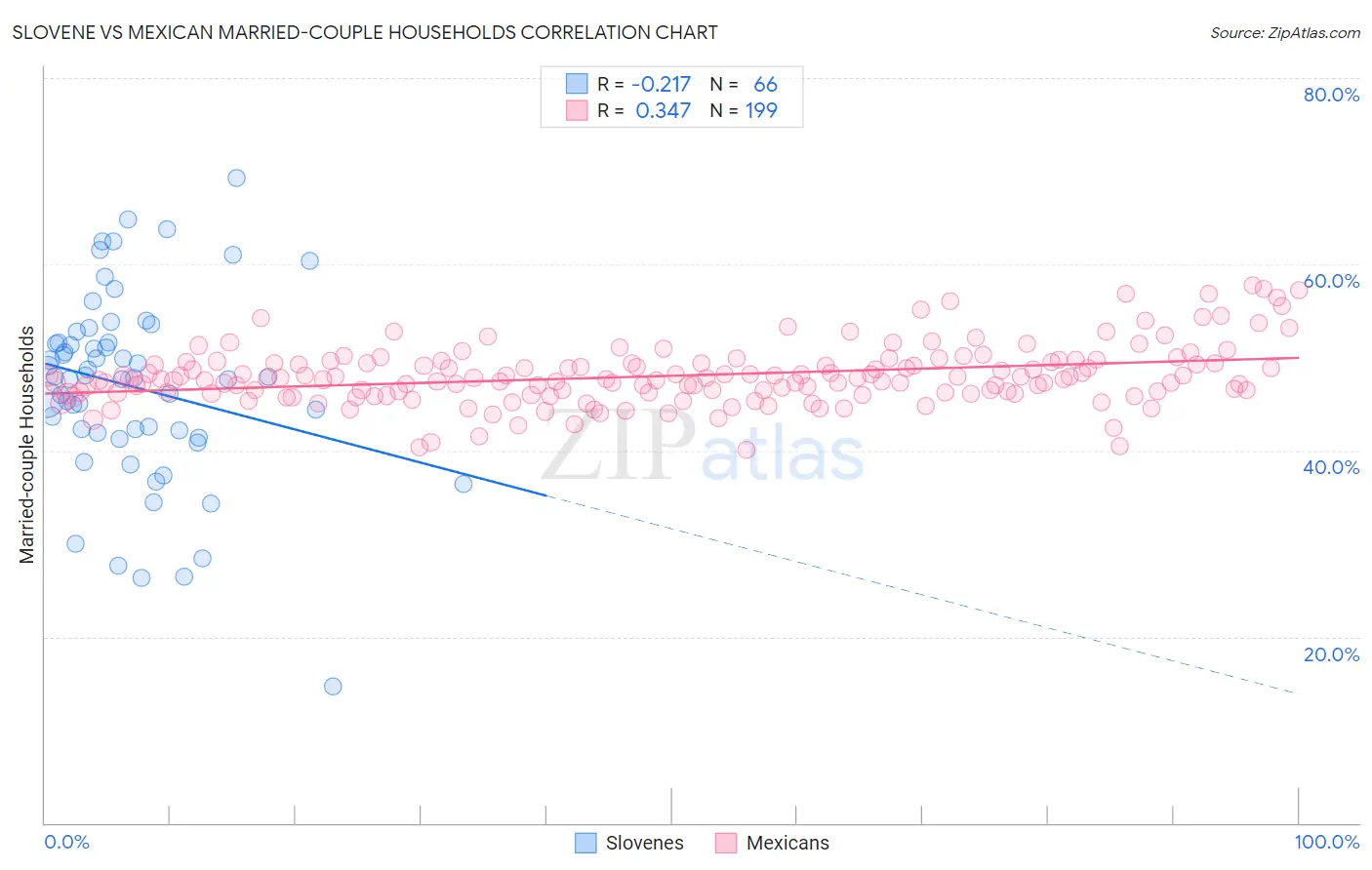 Slovene vs Mexican Married-couple Households