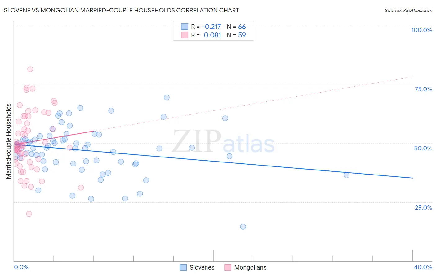 Slovene vs Mongolian Married-couple Households