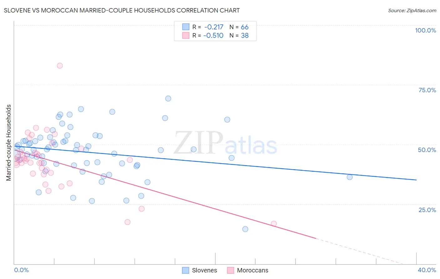 Slovene vs Moroccan Married-couple Households
