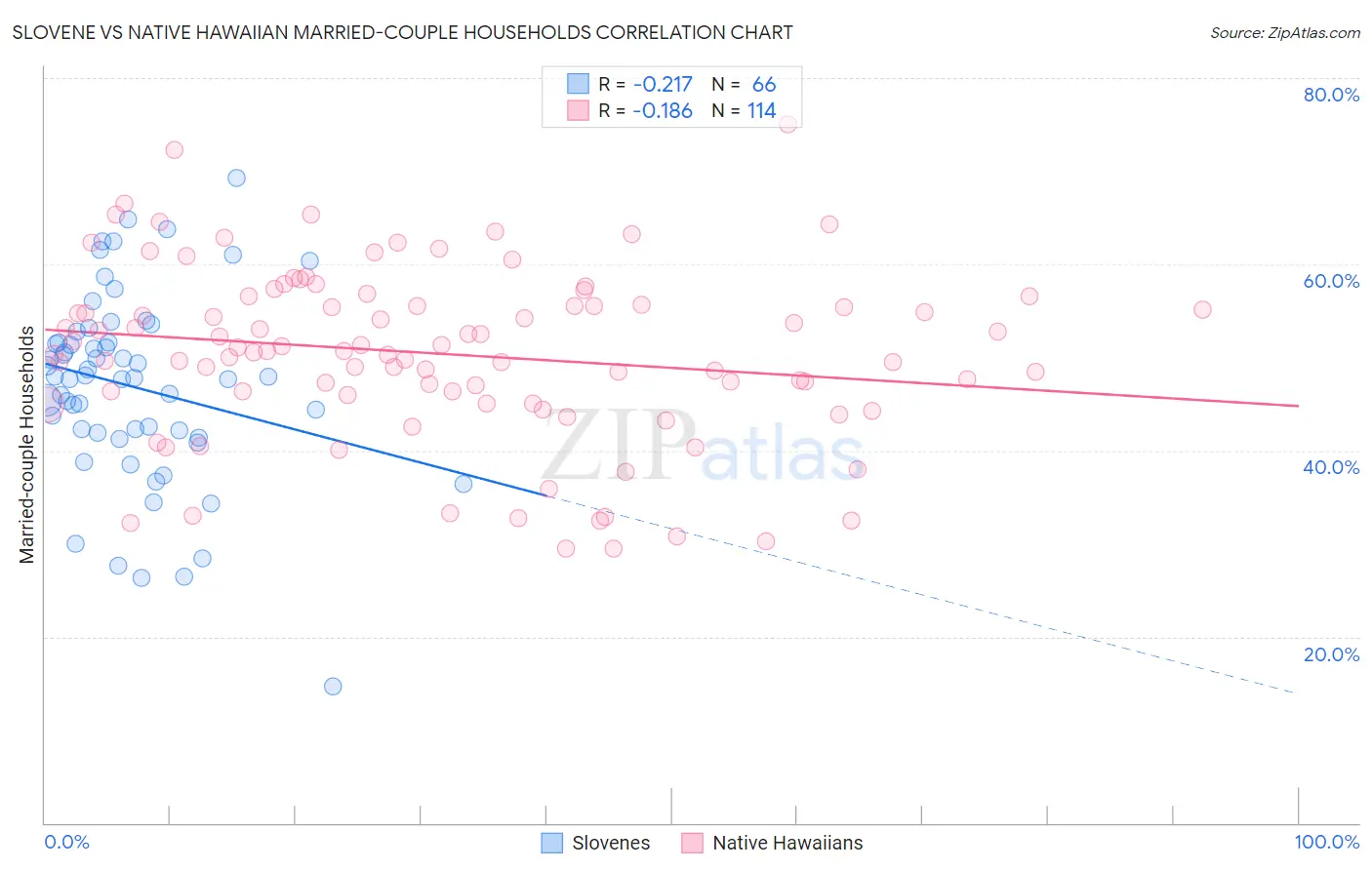 Slovene vs Native Hawaiian Married-couple Households