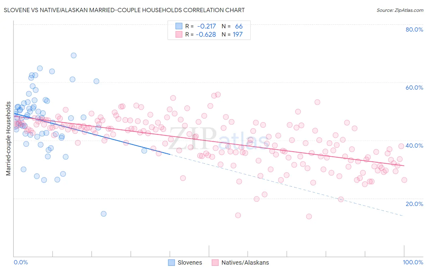 Slovene vs Native/Alaskan Married-couple Households