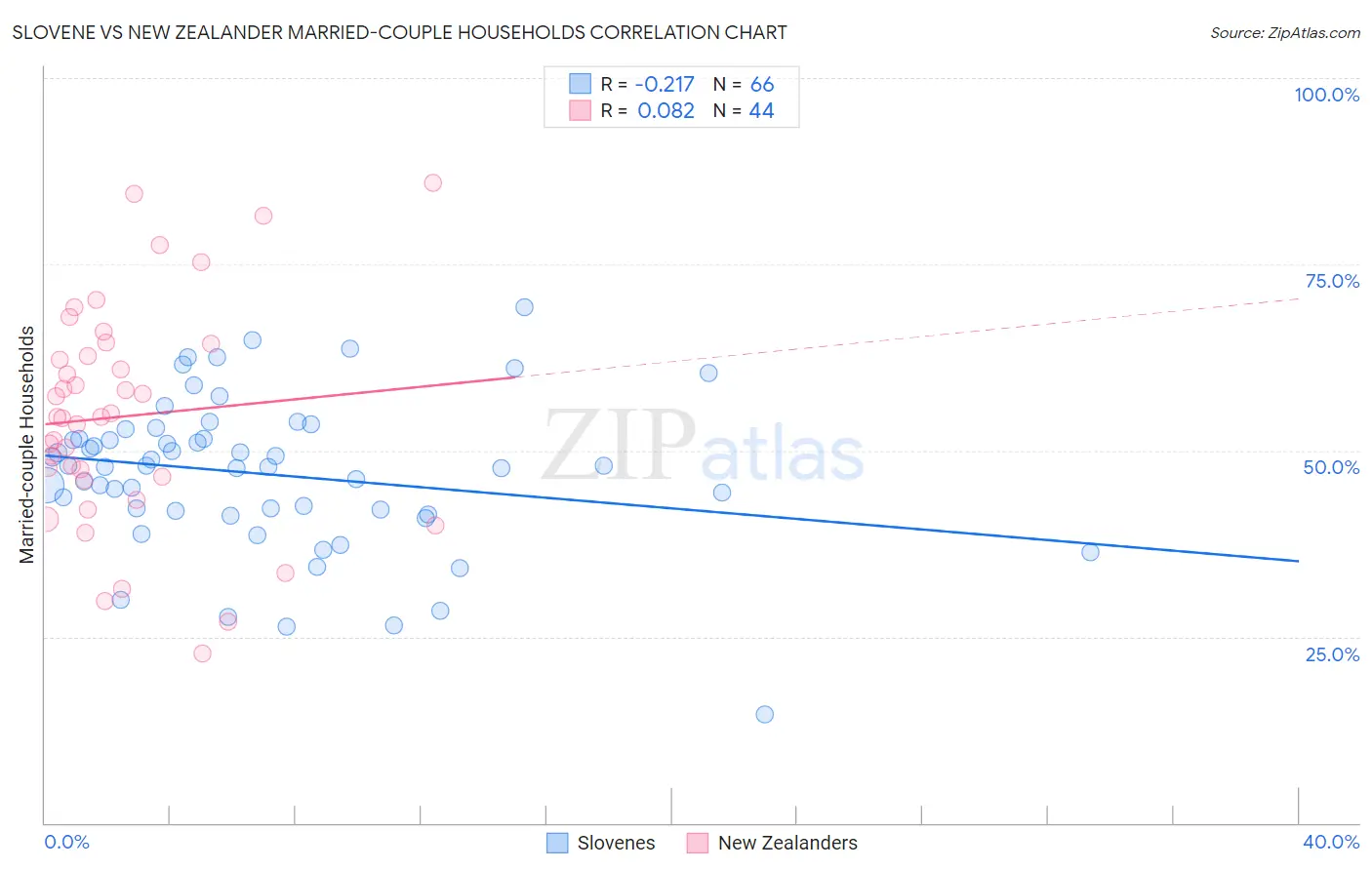 Slovene vs New Zealander Married-couple Households