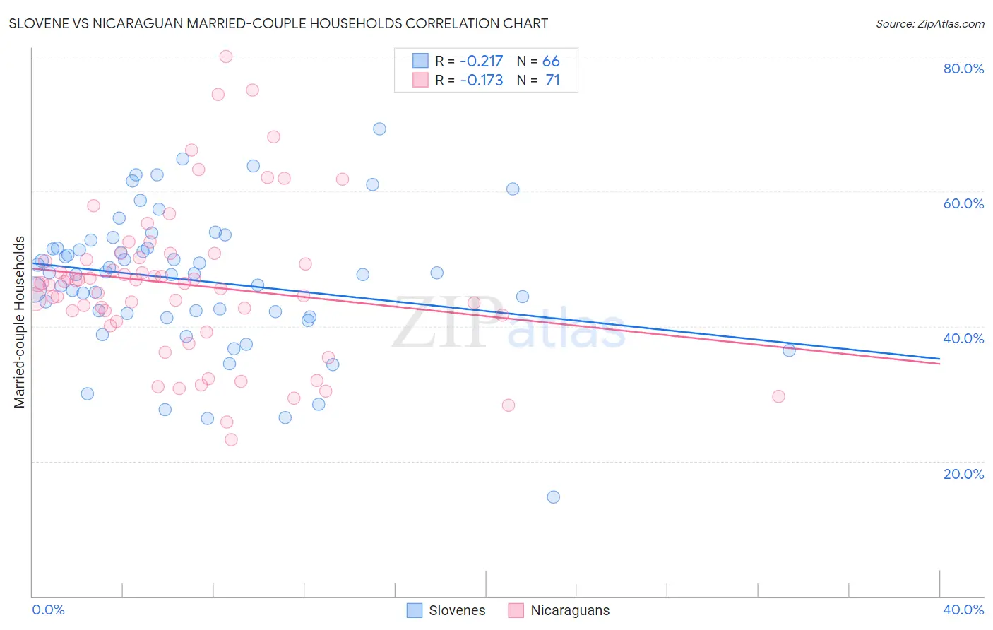 Slovene vs Nicaraguan Married-couple Households