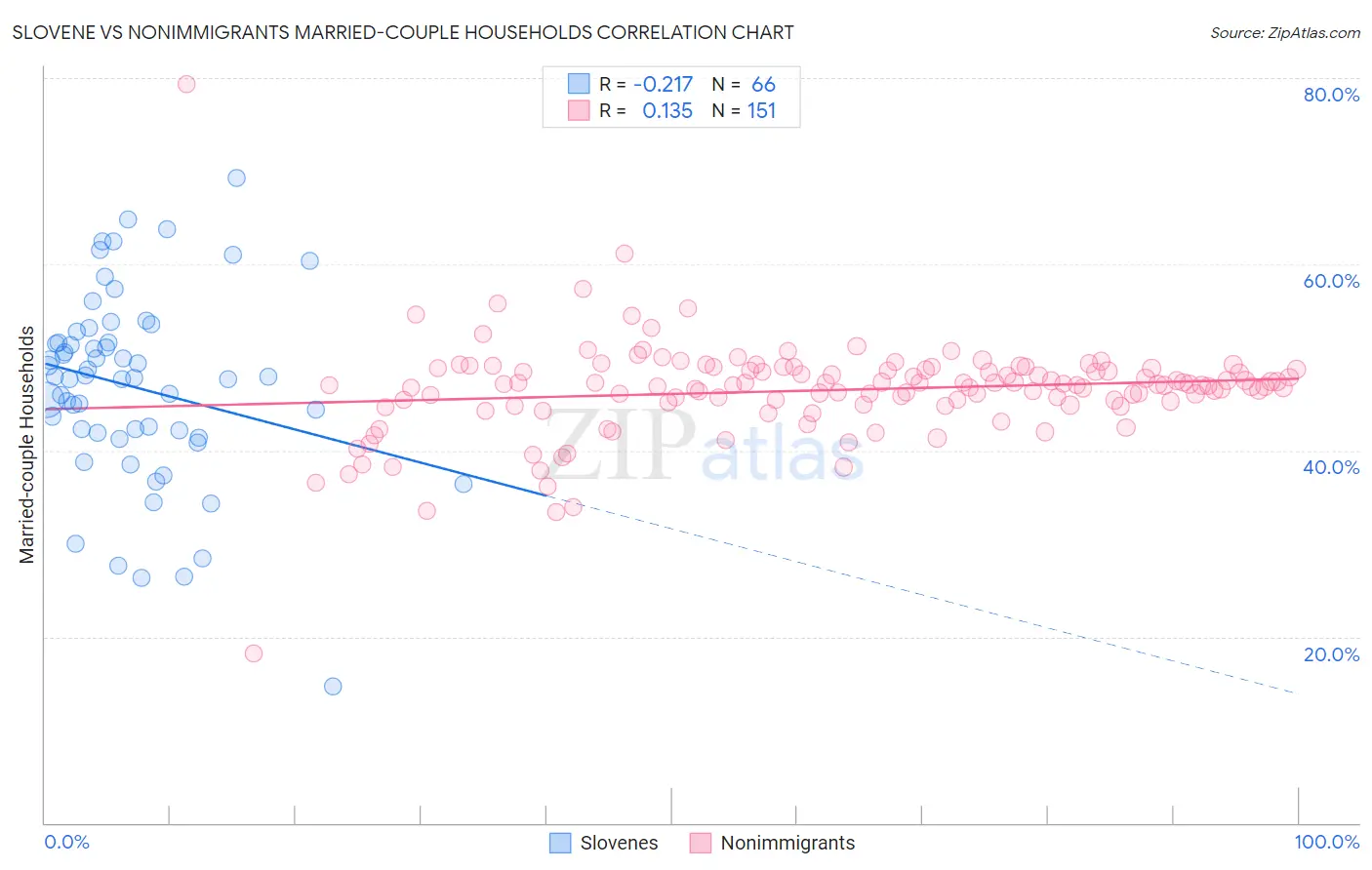 Slovene vs Nonimmigrants Married-couple Households