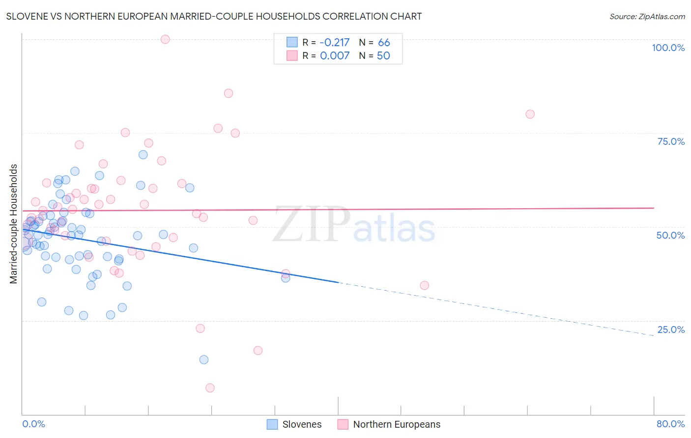 Slovene vs Northern European Married-couple Households