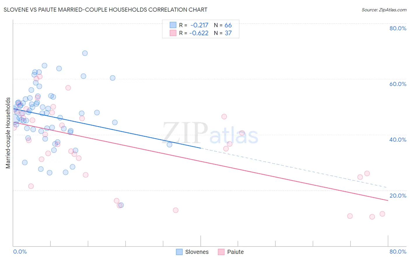 Slovene vs Paiute Married-couple Households