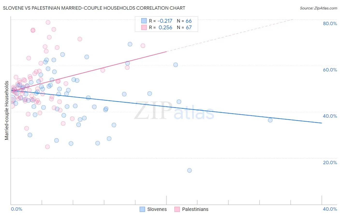 Slovene vs Palestinian Married-couple Households