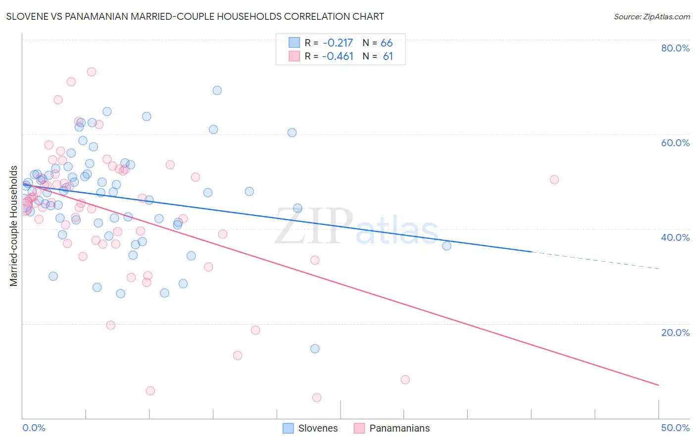 Slovene vs Panamanian Married-couple Households