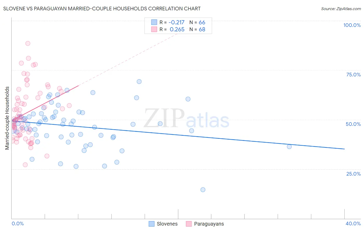 Slovene vs Paraguayan Married-couple Households