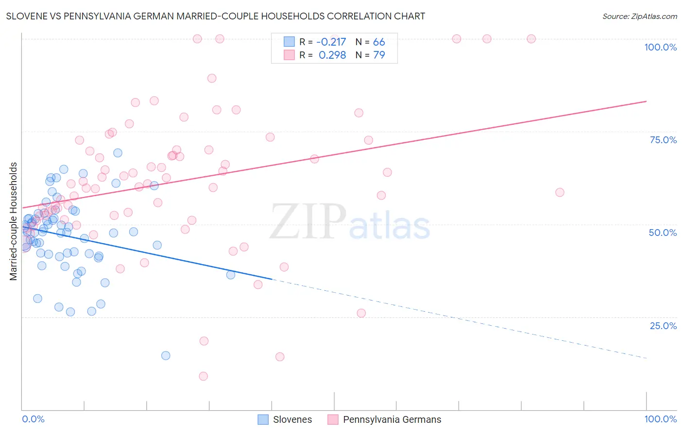 Slovene vs Pennsylvania German Married-couple Households