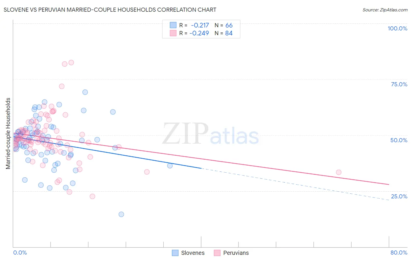 Slovene vs Peruvian Married-couple Households