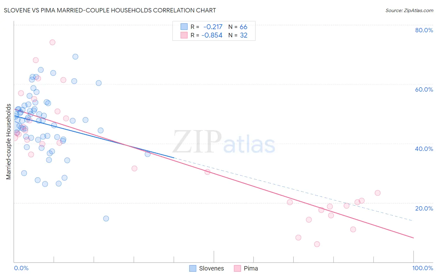 Slovene vs Pima Married-couple Households