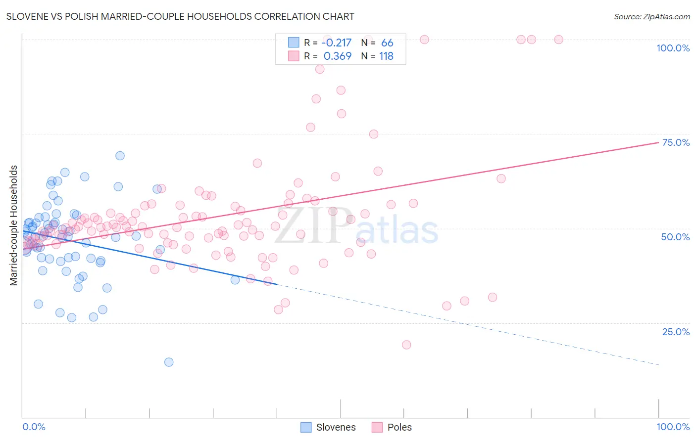 Slovene vs Polish Married-couple Households