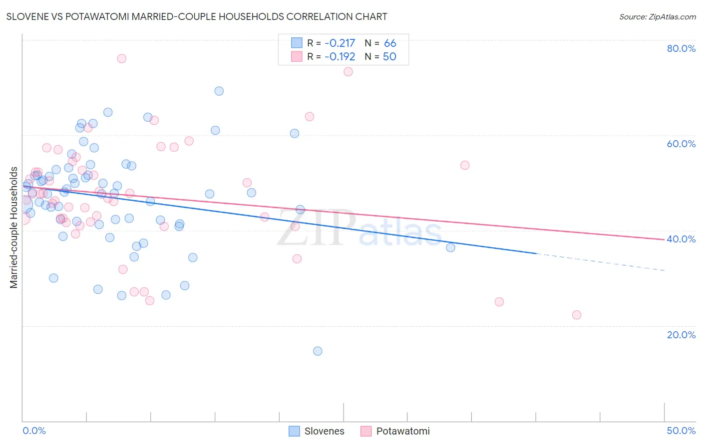 Slovene vs Potawatomi Married-couple Households