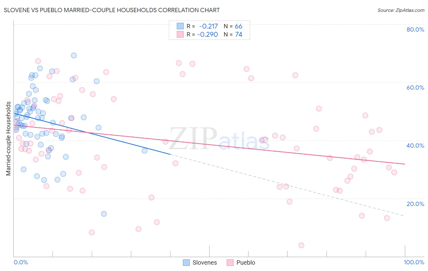 Slovene vs Pueblo Married-couple Households