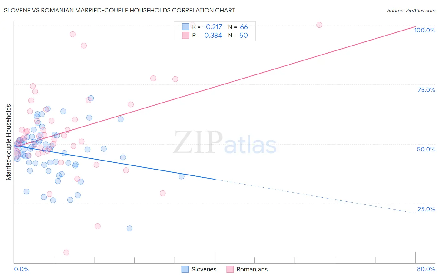 Slovene vs Romanian Married-couple Households