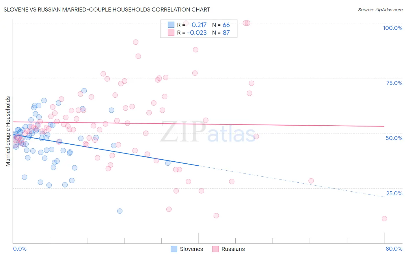 Slovene vs Russian Married-couple Households