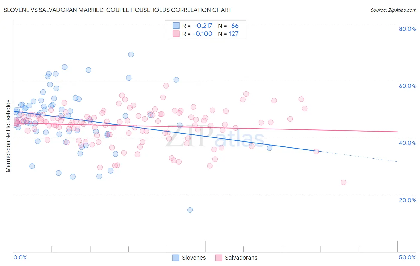 Slovene vs Salvadoran Married-couple Households