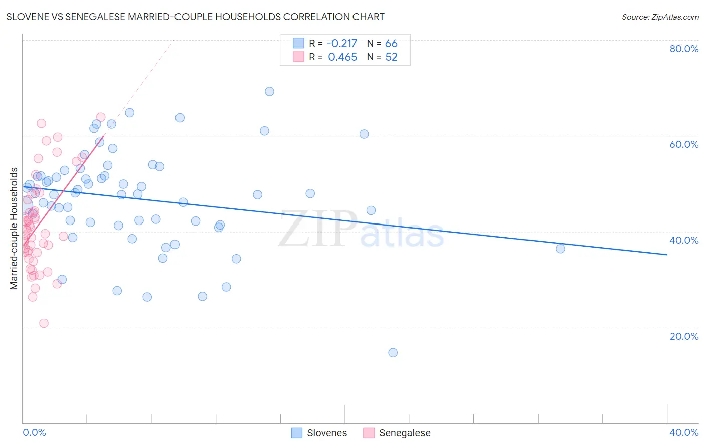 Slovene vs Senegalese Married-couple Households