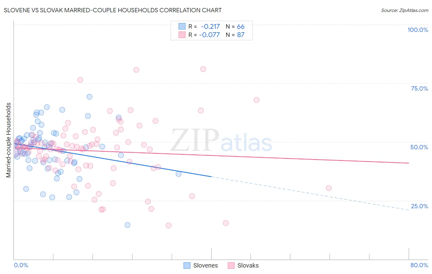 Slovene vs Slovak Married-couple Households