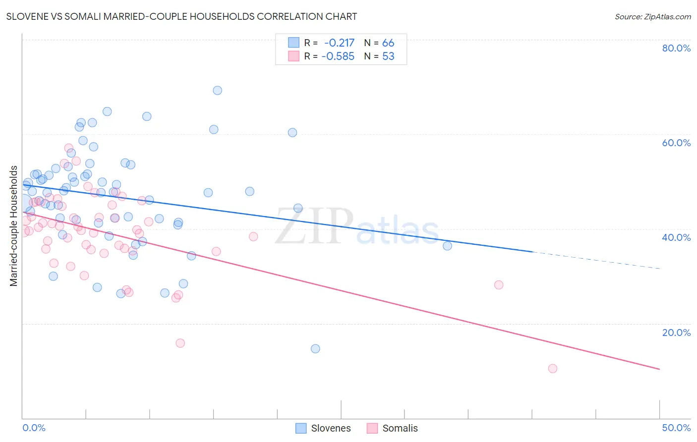 Slovene vs Somali Married-couple Households