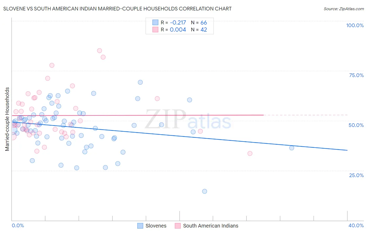 Slovene vs South American Indian Married-couple Households