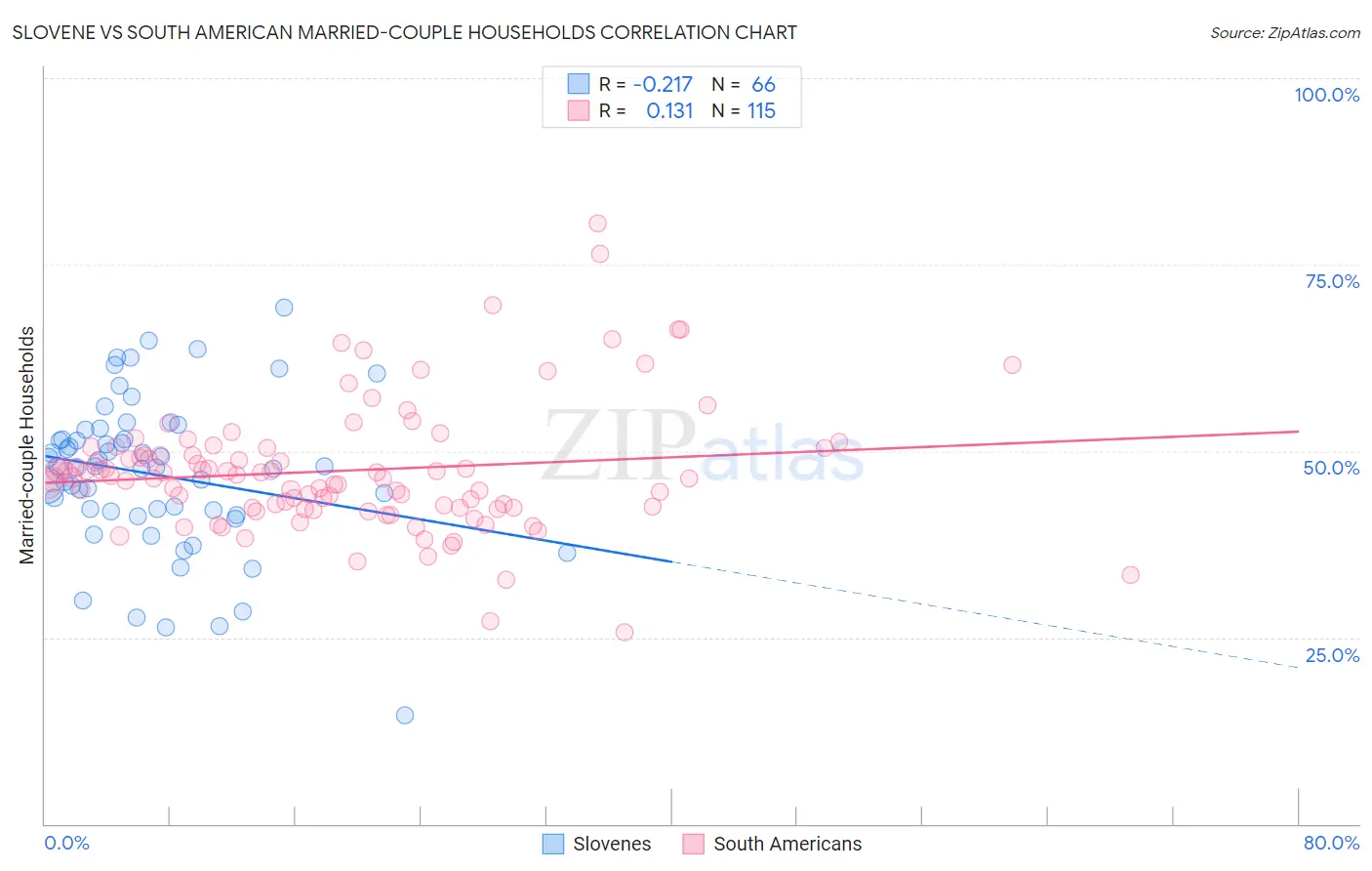 Slovene vs South American Married-couple Households