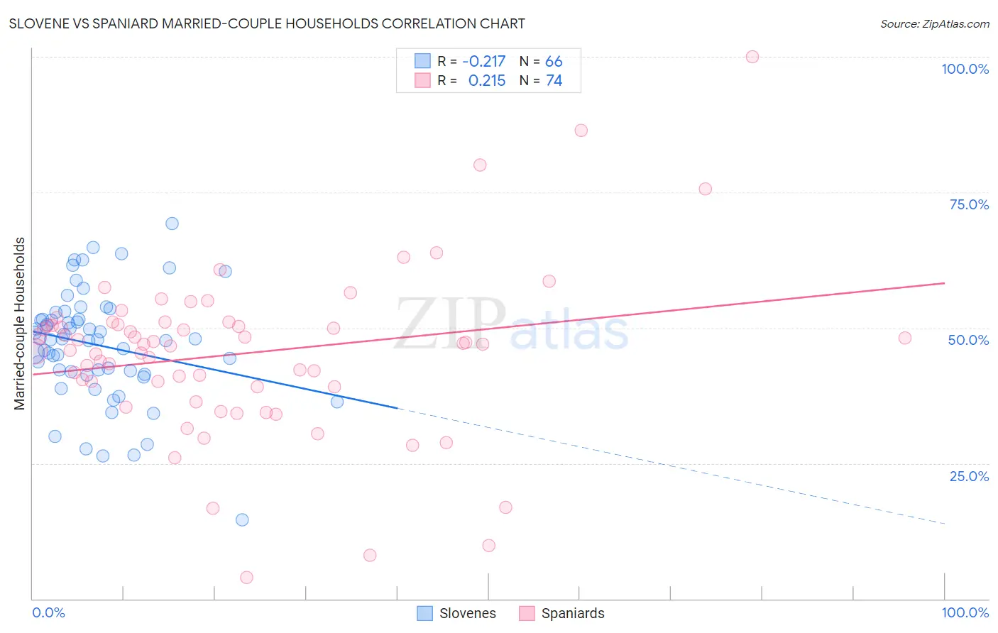 Slovene vs Spaniard Married-couple Households