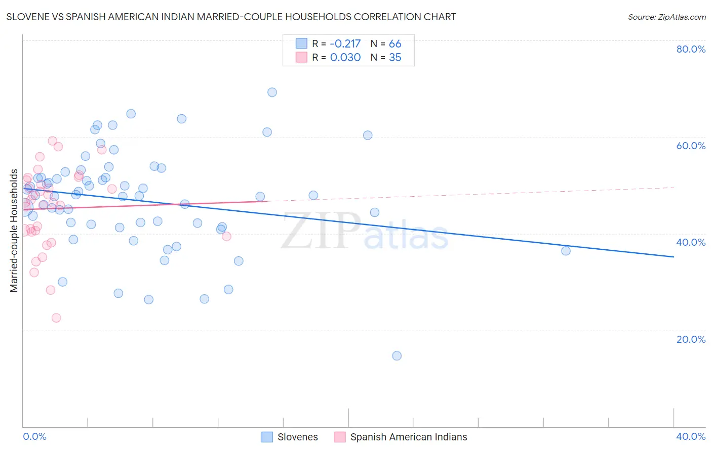 Slovene vs Spanish American Indian Married-couple Households