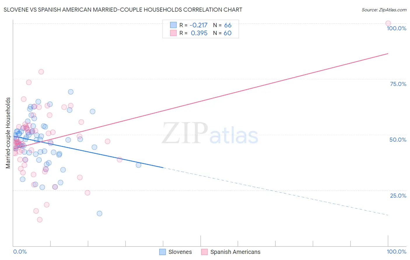 Slovene vs Spanish American Married-couple Households