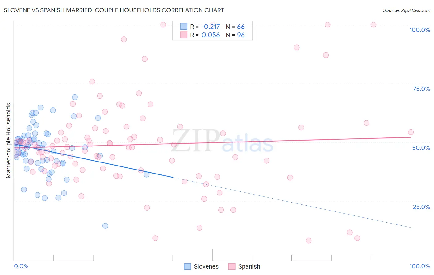 Slovene vs Spanish Married-couple Households