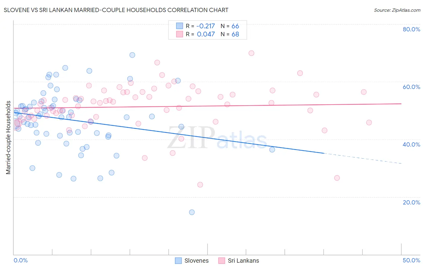 Slovene vs Sri Lankan Married-couple Households