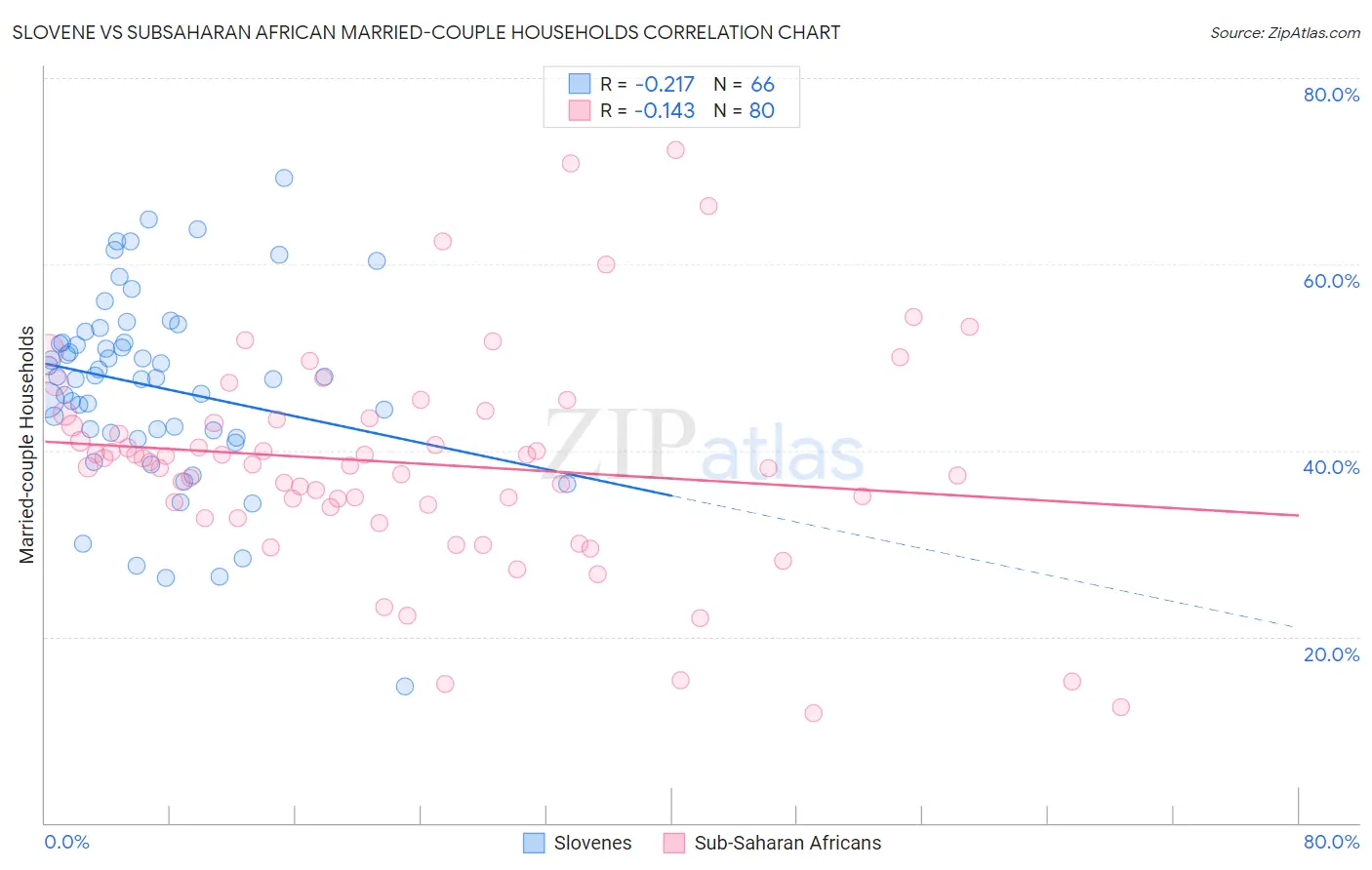 Slovene vs Subsaharan African Married-couple Households