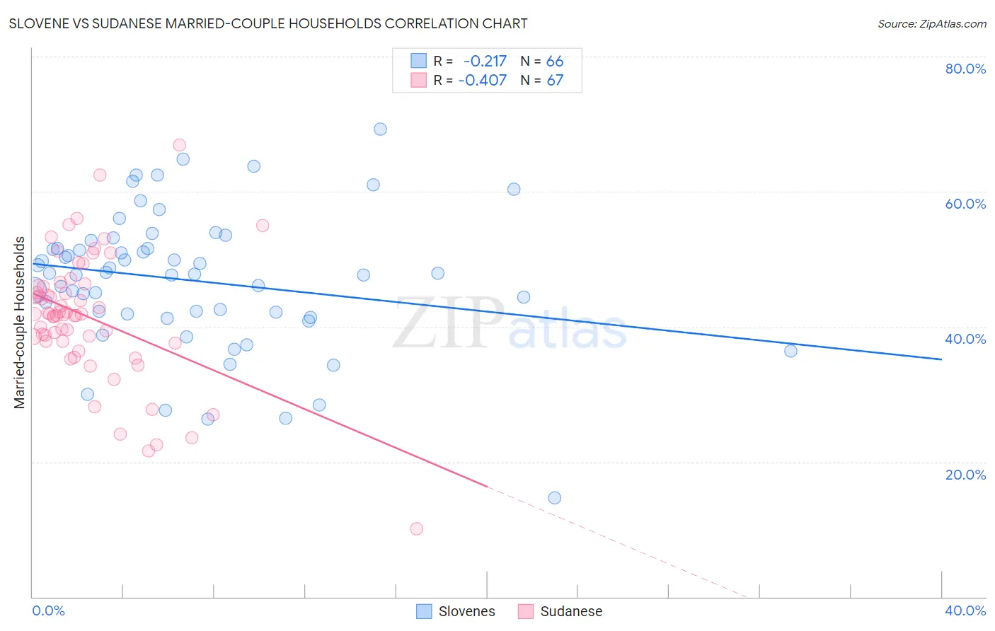 Slovene vs Sudanese Married-couple Households