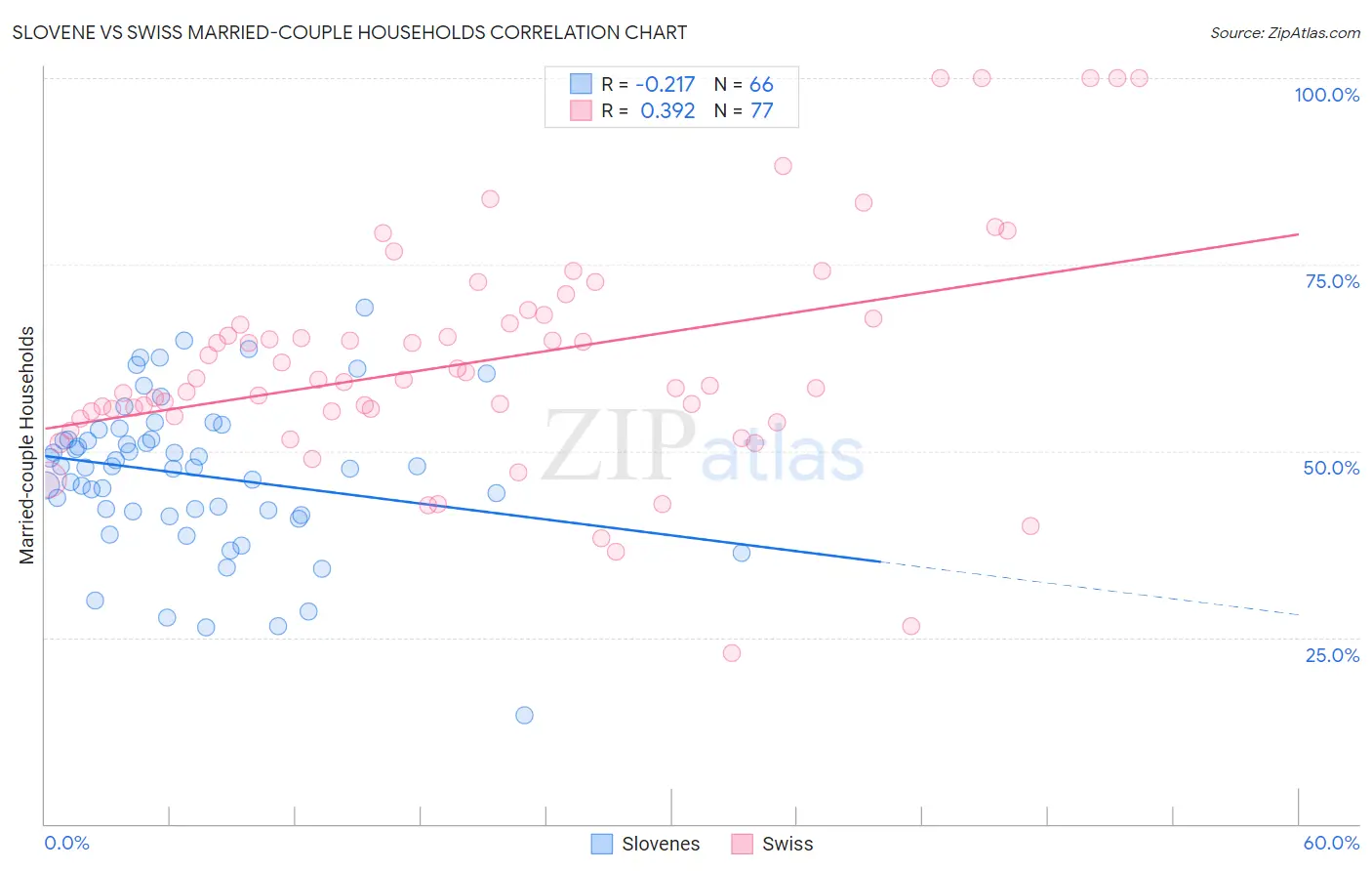 Slovene vs Swiss Married-couple Households