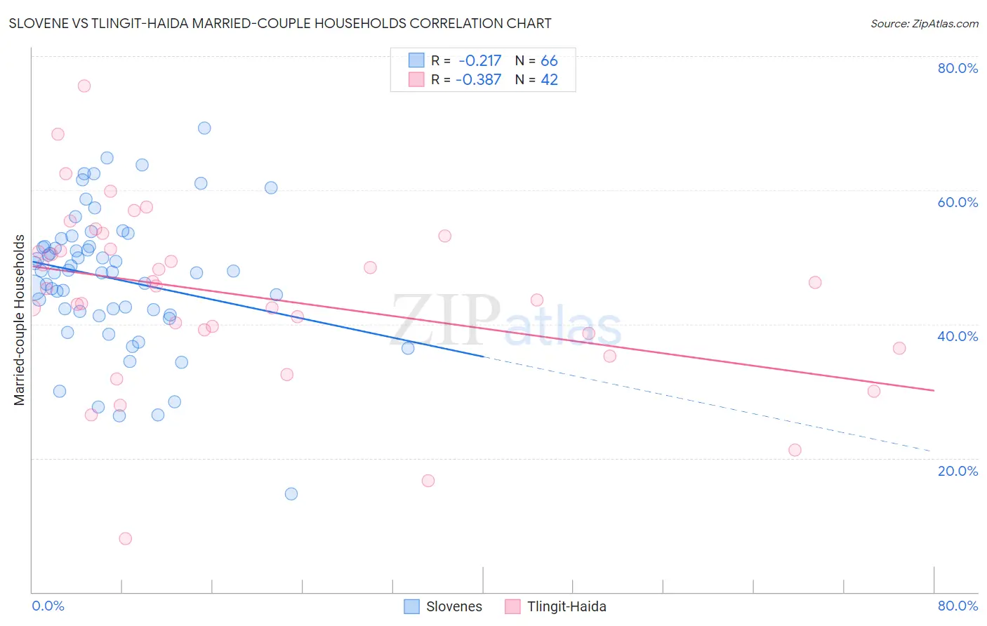 Slovene vs Tlingit-Haida Married-couple Households