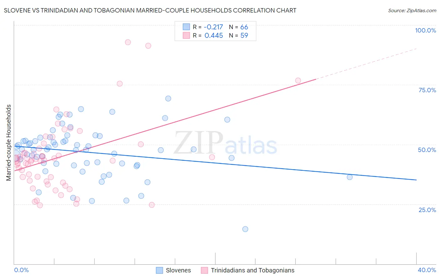 Slovene vs Trinidadian and Tobagonian Married-couple Households