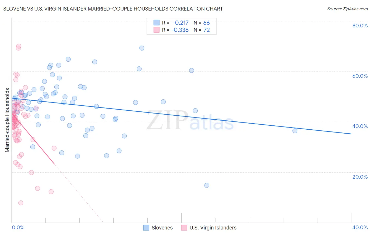 Slovene vs U.S. Virgin Islander Married-couple Households