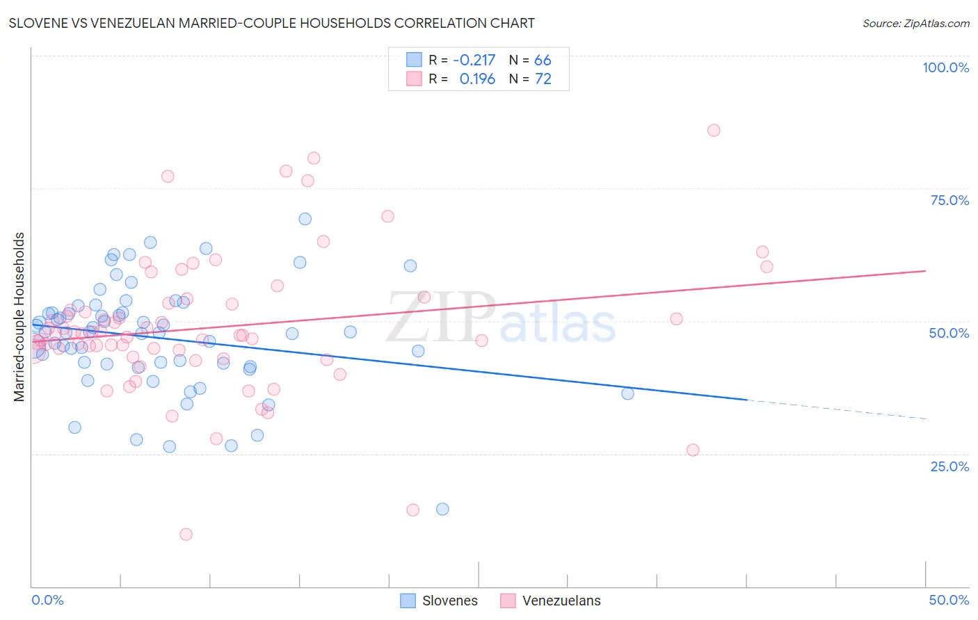 Slovene vs Venezuelan Married-couple Households