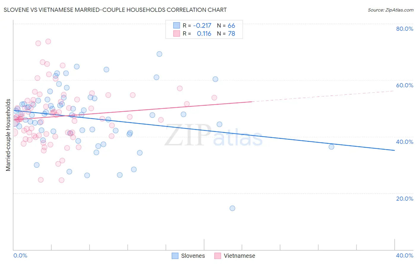 Slovene vs Vietnamese Married-couple Households