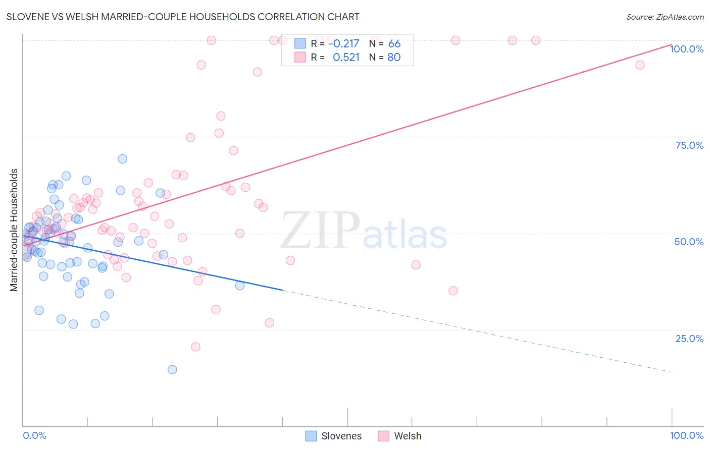 Slovene vs Welsh Married-couple Households