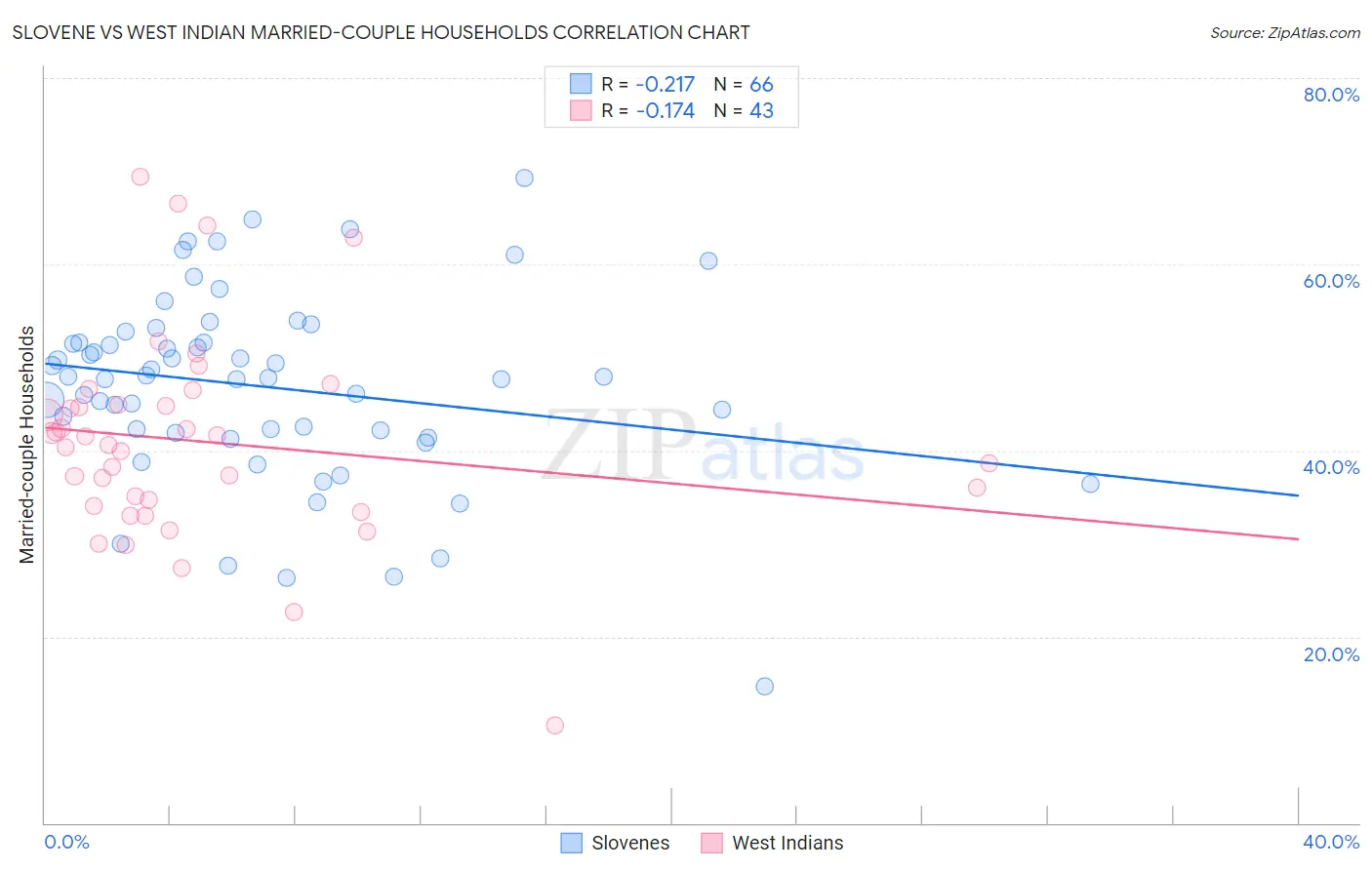 Slovene vs West Indian Married-couple Households