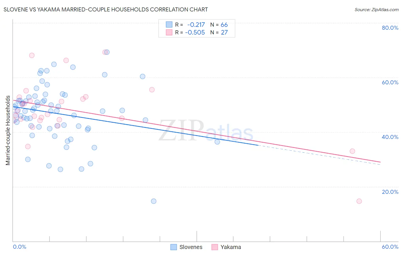 Slovene vs Yakama Married-couple Households